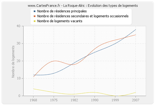 La Roque-Alric : Evolution des types de logements